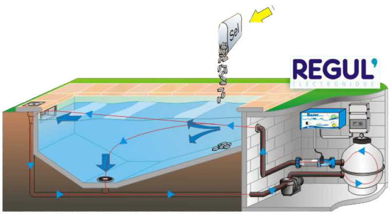 comment fonctionne un electrolyseur au sel